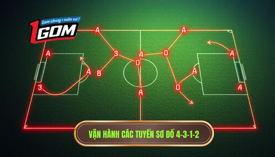 Chiến thuật bóng đá 4-3-1-2: Nghệ thuật kiểm soát trung lộ và sự trỗi dậy của số 10 cổ điển 2 Vận hành các tuyến sơ đồ 4-3-1-2
