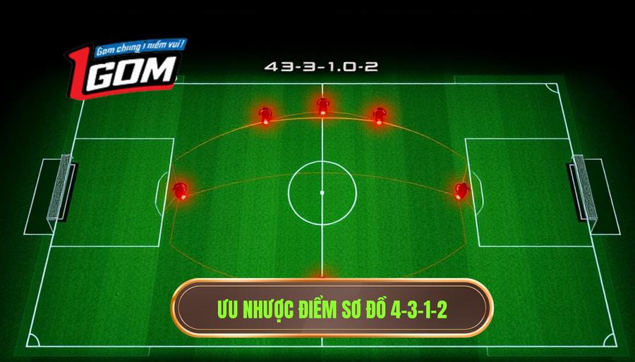 Chiến thuật bóng đá 4-3-1-2: Nghệ thuật kiểm soát trung lộ và sự trỗi dậy của số 10 cổ điển 3 Ưu nhược điểm sơ đồ 4-3-1-2